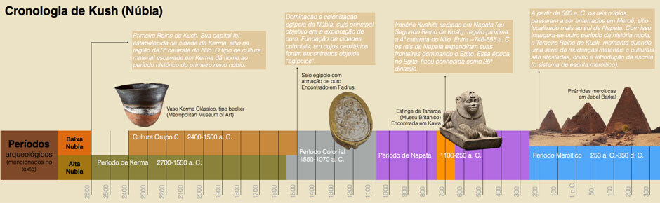 Linha-do-tempo-Nubia