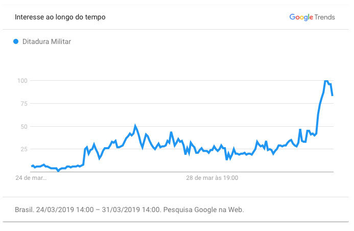 Buscas por "ditadura militar" no Google disparam neste domingo 1