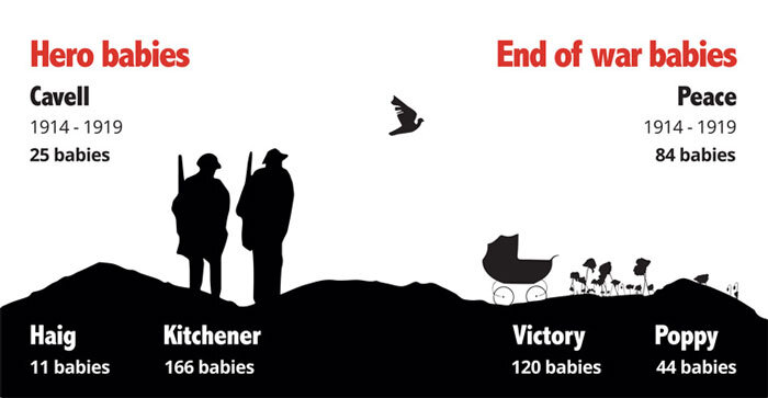 Infográfico mostra os nomes que foram inspirados por heróis da Primeira Guerra Mundial