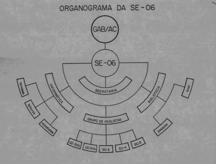 Documento apresenta organograma do SNI