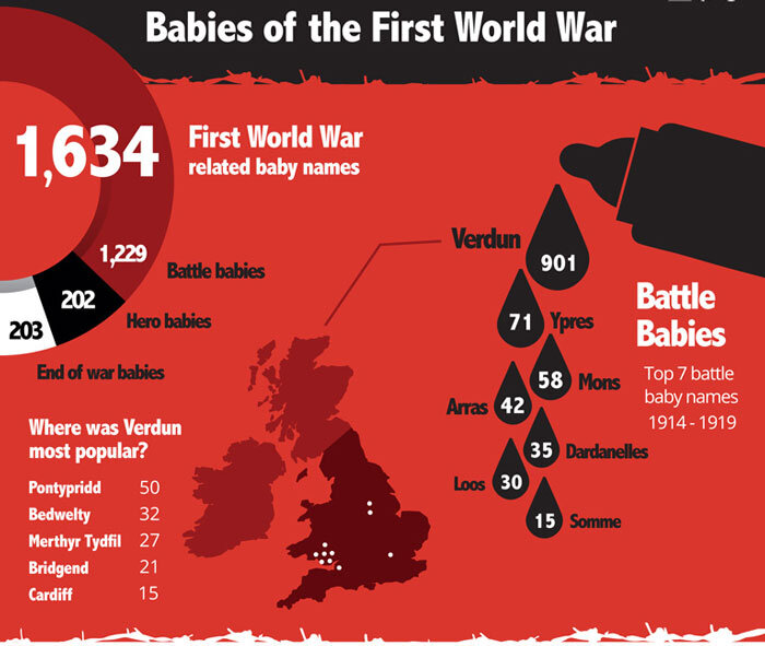 Infográfico mostra que eventos da Primeira Guerra Mundial inspiraram os nomes de bebês britânicos.