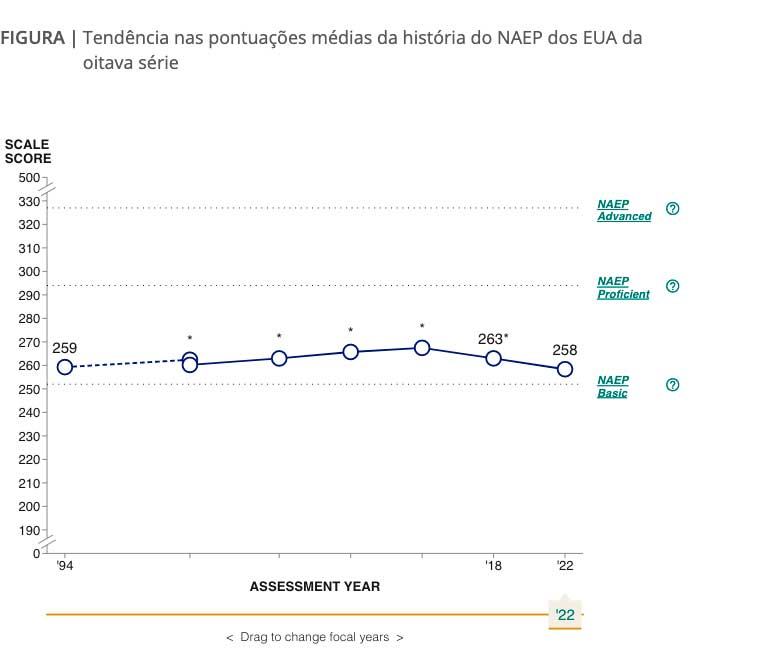 Desempenho de alunos em História tem queda sensível nos Estados Unidos, revela avaliação 6